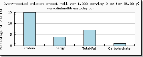 protein and nutritional content in chicken breast